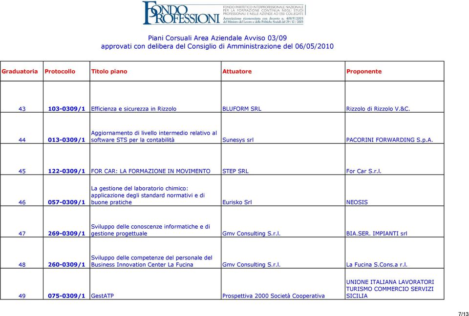 r.l. 46 057-0309/1 La gestione del laboratorio chimico: applicazione degli standard normativi e di buone pratiche Eurisko Srl NEOSIS 47 269-0309/1 Sviluppo delle conoscenze informatiche e di gestione