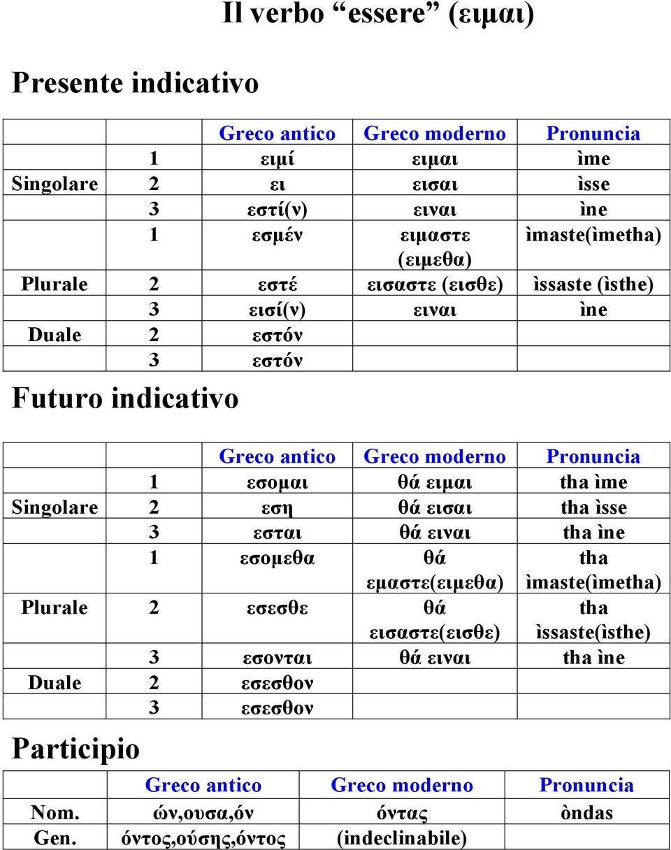 1 εσομαι θά ειμαι tha ìme Singolare 2 εση θά εισαι tha ìsse 3 εσται θά ειναι tha ìne 1 εσομεθα θά tha εμαστε(ειμεθα) ìmaste(ìmetha) Plurale 2 εσεσθε θά tha