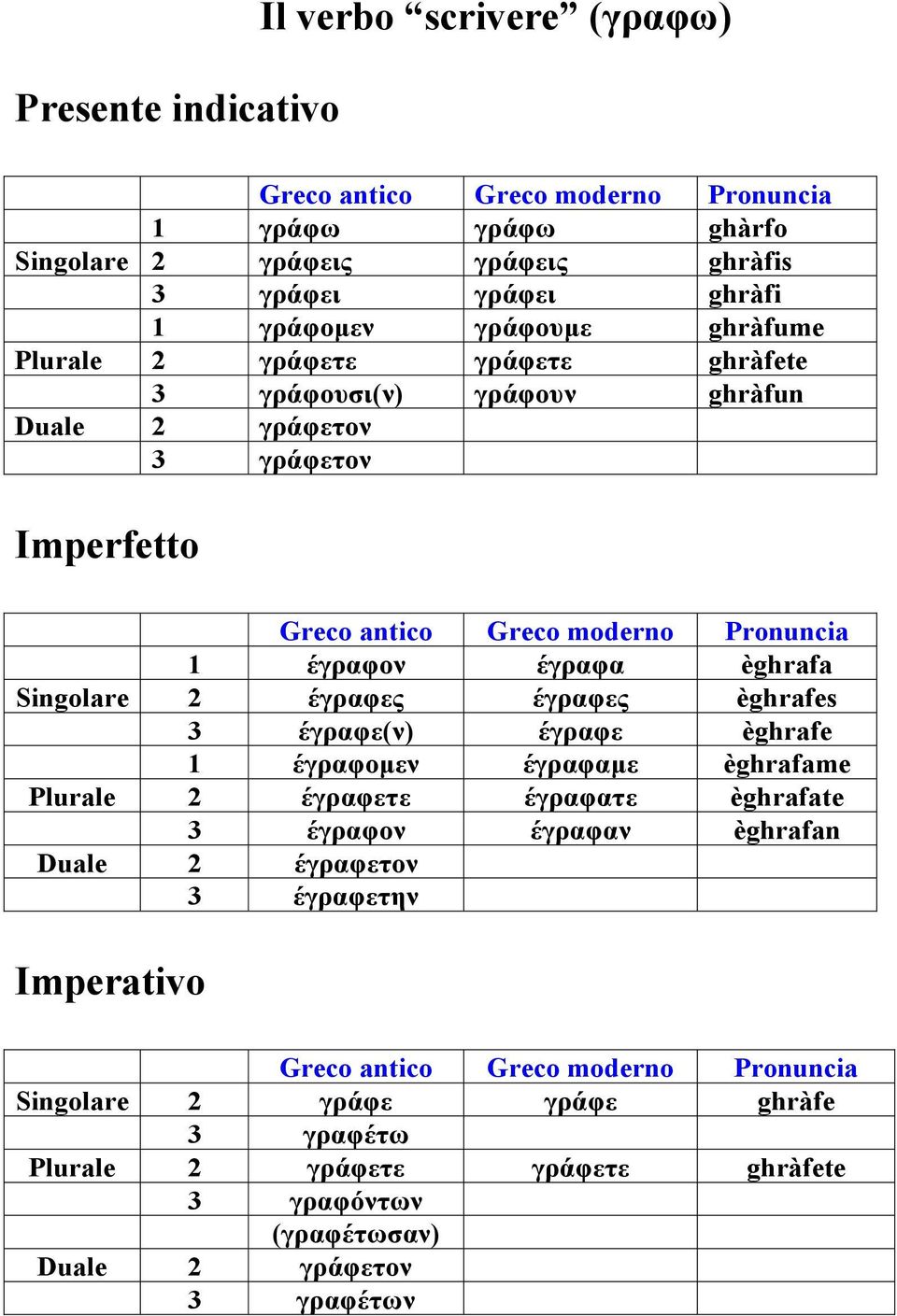 èghrafa Singolare 2 έγραφες έγραφες èghrafes 3 έγραφε(ν) έγραφε èghrafe 1 έγραφομεν έγραφαμε èghrafame Plurale 2 έγραφετε έγραφατε èghrafate 3 έγραφον έγραφαν èghrafan Duale 2
