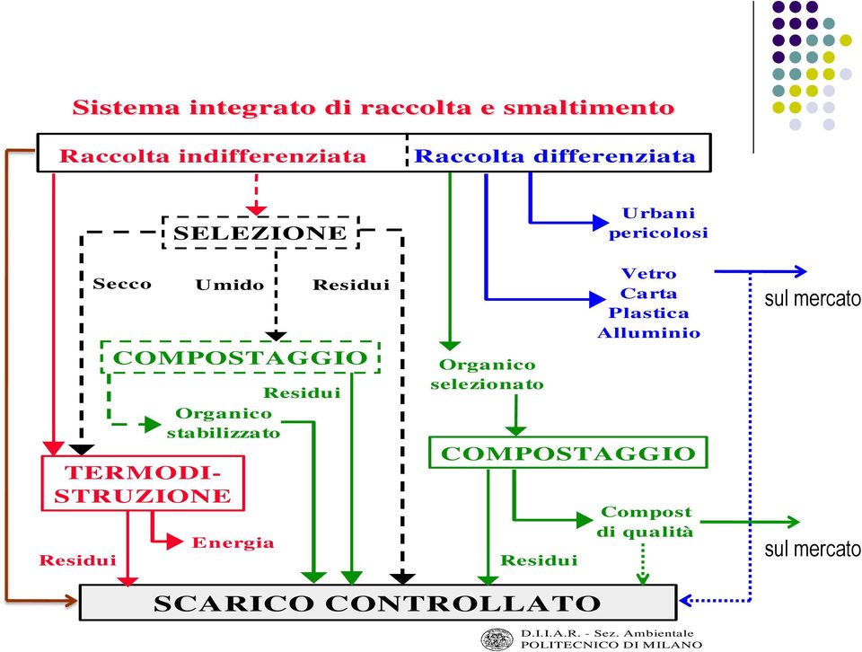 Residui Organico selezionato Urbani pericolosi Vetro Carta Plastica Alluminio COMPOSTAGGIO Residui