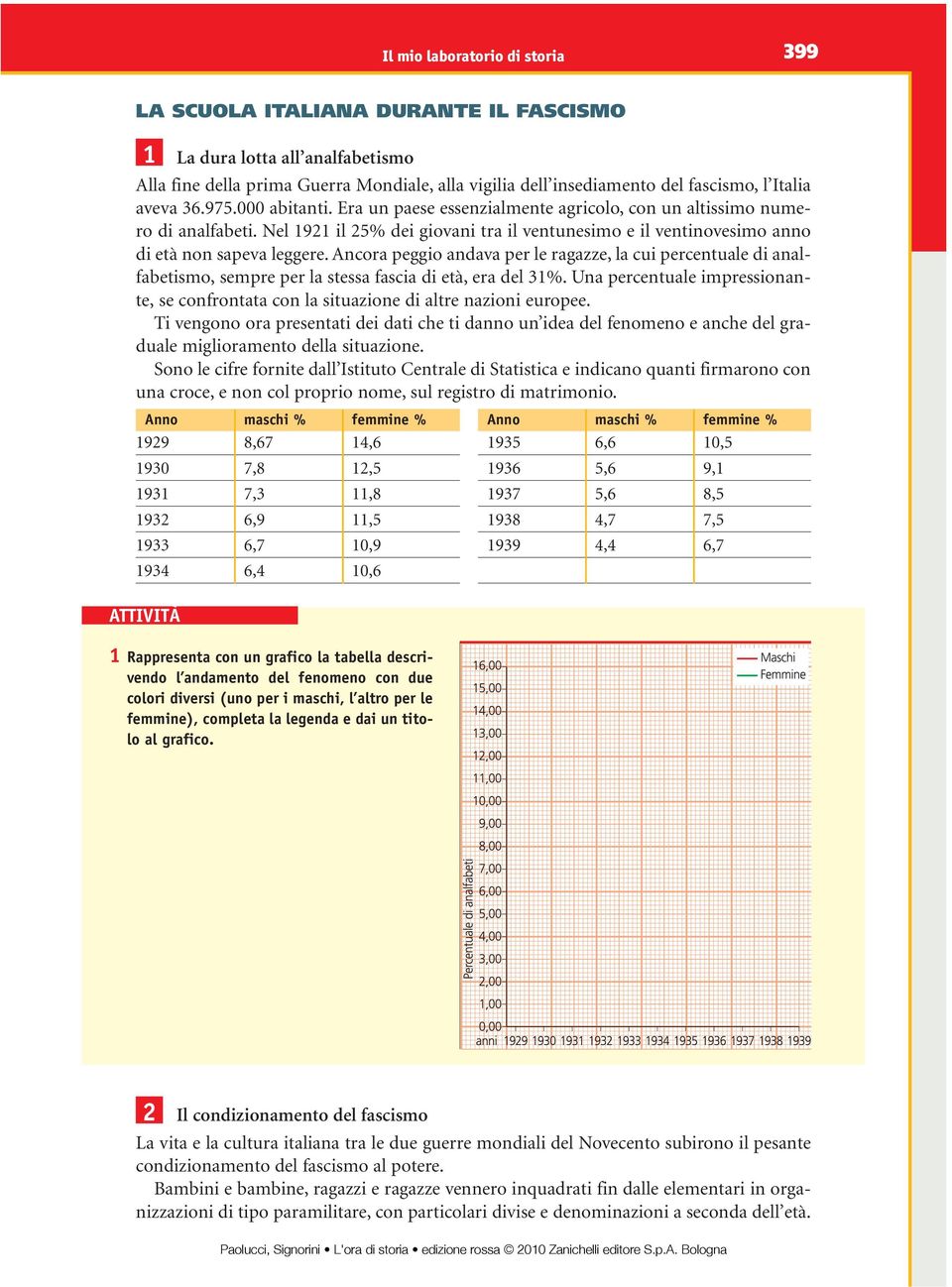 Nel 1921 il 25% dei giovani tra il ventunesimo e il ventinovesimo anno di età non sapeva leggere.