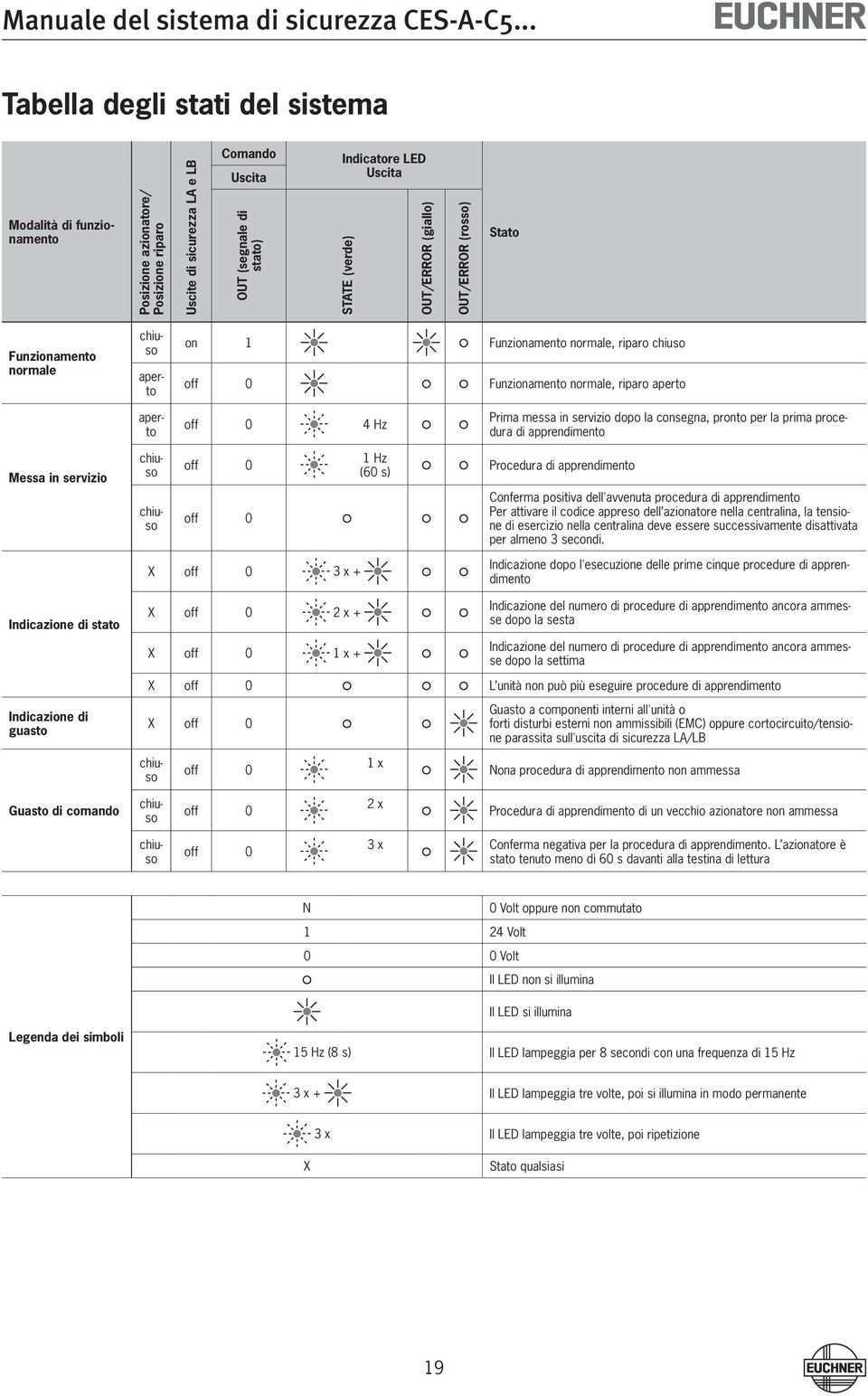 servizio dopo la consegna, pronto per la prima procedura di apprendimento Messa in servizio chiuso chiuso off 0 off 0 1 Hz (60 s) Procedura di apprendimento Conferma positiva dell'avvenuta procedura