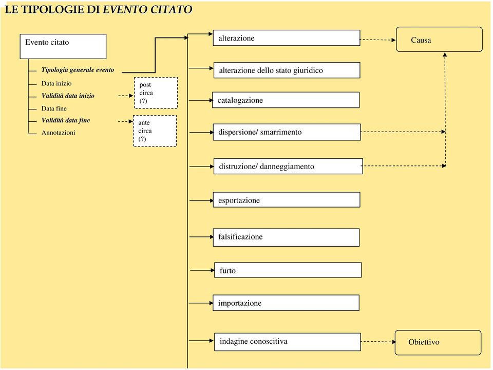 ) alterazione dello stato giuridico catalogazione dispersione/ smarrimento distruzione/