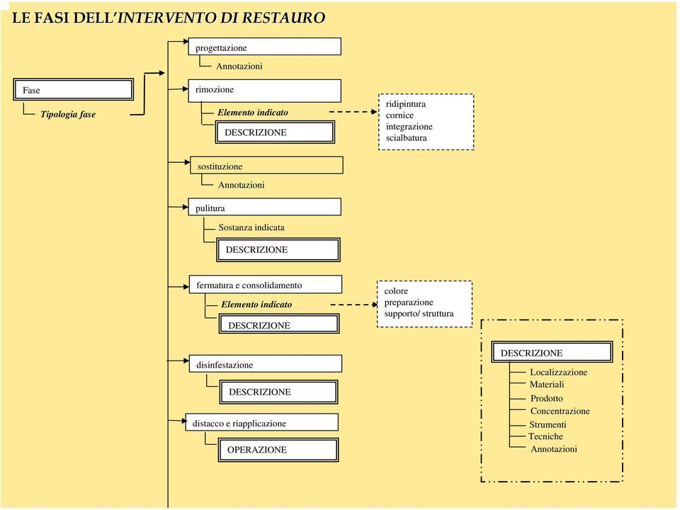 consolidamento Elemento indicato DESCRIZIONE colore preparazione supporto/ struttura disinfestazione