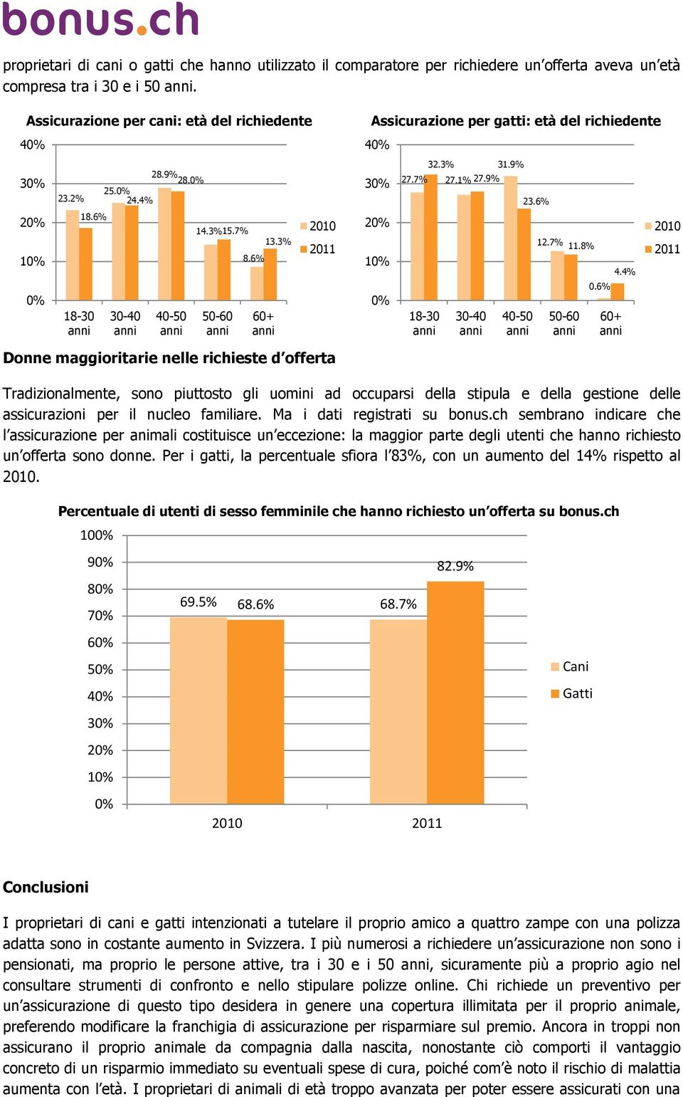 4% 60+ Donne maggioritarie nelle richieste d offerta Tradizionalmente, sono piuttosto gli uomini ad occuparsi della stipula e della gestione delle assicurazioni per il nucleo familiare.