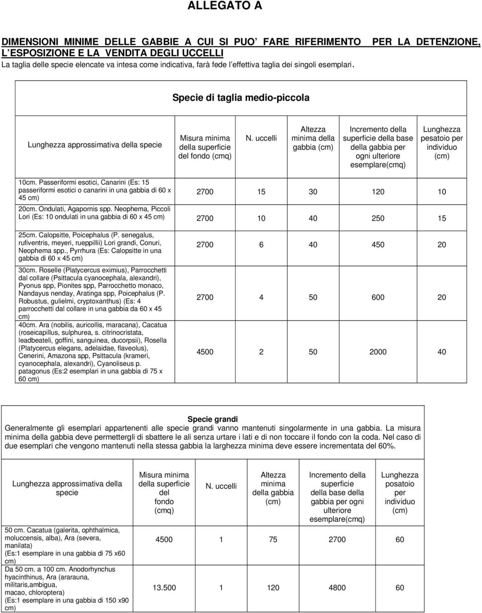 uccelli Altezza minima della gabbia (cm) Incremento della superficie della base della gabbia per ogni ulteriore esemplare(cmq) Lunghezza pesatoio per individuo (cm) 10cm.