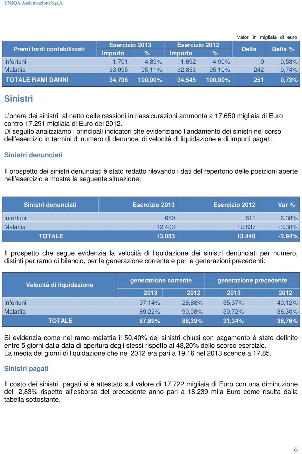 650 migliaia di Euro contro 17.291 migliaia di Euro del 2012.