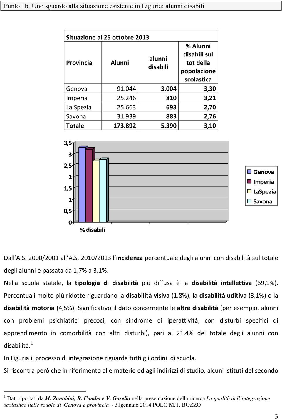 004 3,30 Imperia 25.246 810 3,21 La Spezia 25.663 693 2,70 Savona 31.939 883 2,76 Totale 173.892 5.390 3,10 3,5 3 2,5 2 1,5 1 0,5 0 % disabili Genova Imperia LaSpezia Savona Dall A.S. 2000/2001 all A.