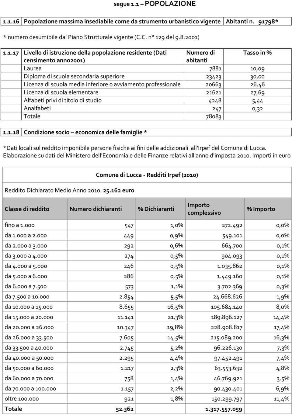 Livello di istruzione della popolazione residente (Dati Numero di Tasso in % censimento anno2001) abitanti Laurea 7881 10,09 Diploma di scuola secondaria superiore 23423 30,00 Licenza di scuola media