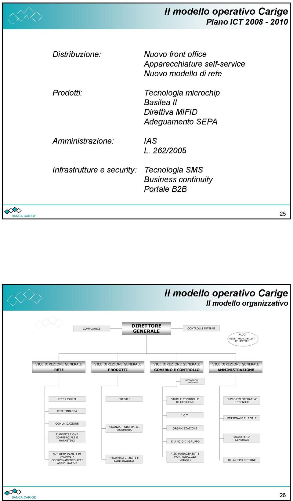 262/2005 Tecnologia SMS Business continuity Portale B2B 25 Il modello operativo Carige Il modello organizzativo COMPLIANCE DIRETTORE GENERALE CONTROLLI INTERNI ALCO ASSET AND LIABILITY COMMITTEE VICE