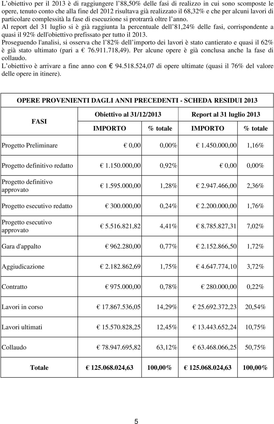 Al report del 31 luglio si è già raggiunta la percentuale dell 81,24% delle fasi, corrispondente a quasi il 92% dell'obiettivo prefissato per tutto il.