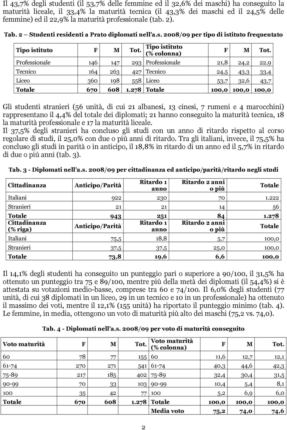 Professionale 146 147 293 Professionale 21,8 24,2 22,9 Tecnico 164 263 427 Tecnico 24,5 43,3 33,4 Liceo 360 198 558 Liceo 53,7 32,6 43,7 Totale 670 608 1.