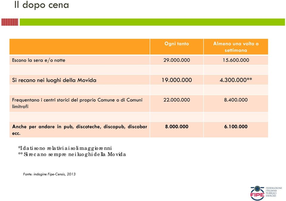 000** Frequentano i centri storici del proprio Comune o di Comuni limitrofi 22.000.000 8.400.