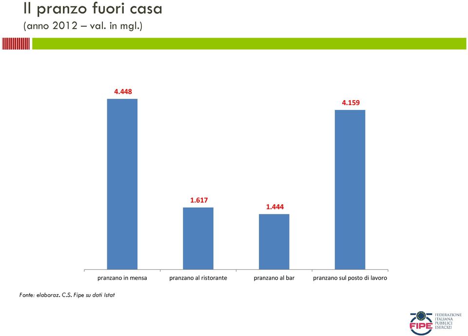 Fipe su dati Istat pranzano in mensa pranzano al