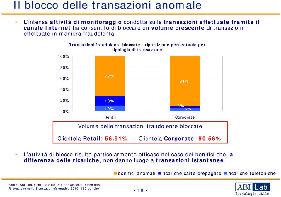 10 8 Transazioni fraudolente bloccate - ripartizione percentuale per tipologia di transazione 6 4 72% 91% 18% 1 Retail 4% 5% Corporate Volume delle transazioni fraudolente bloccate Clientela Retail: