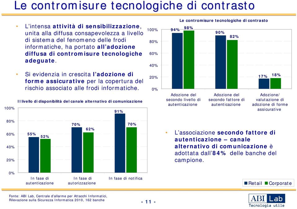 Il livello di disponibilità del canale alternativo di comunicazione 91% 10 8 6 4 94% Le contromisure tecnologiche di contrasto 98% Adozione del secondo livello di autenticazione 9 82% Adozione del