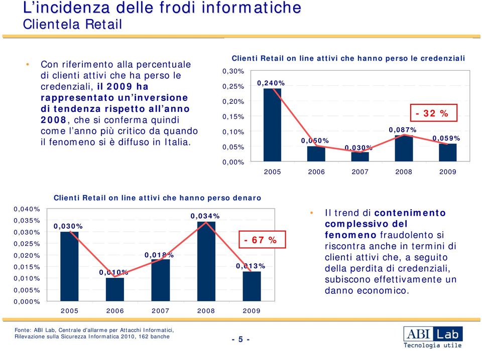 % clienti attivi che hanno perso le credenziali Clienti Retail on line attivi che hanno perso le credenziali 0,3 0,24 0,25% 0, 0,15% 0,1 0,05 0,05% 0,03-32 % 0,087% 0,059% 0,0 2005 2006 2007 2008