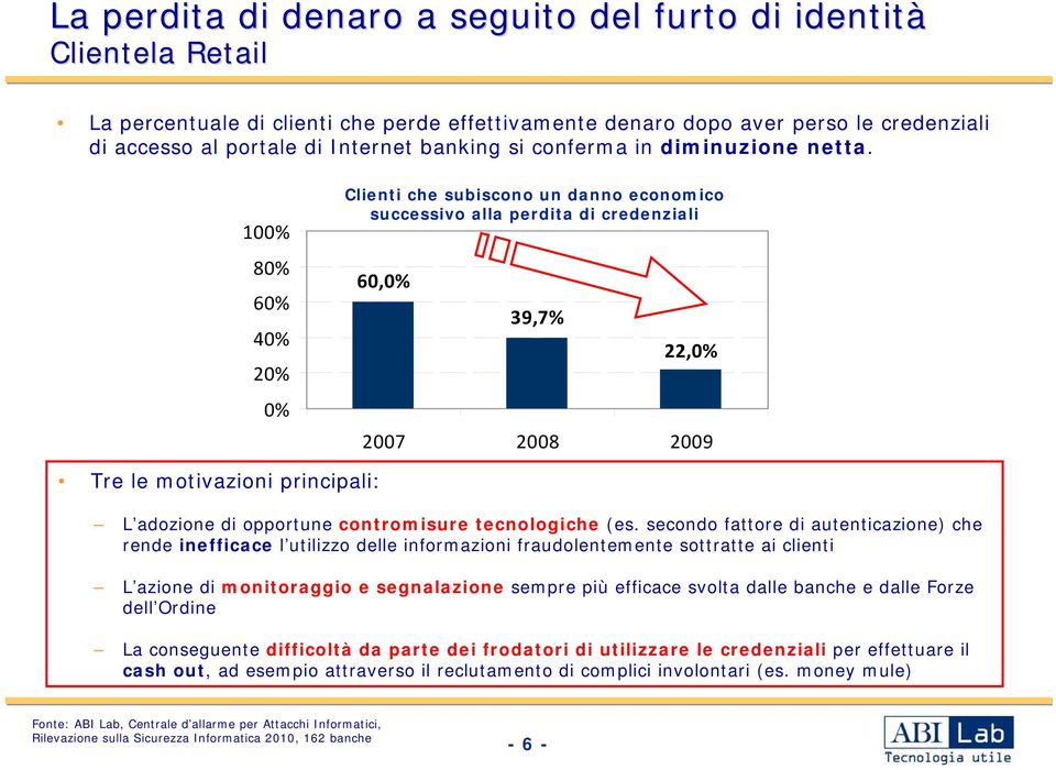 10 8 6 4 Clienti che subiscono un danno economico successivo alla perdita di credenziali 60, 39,7% 22, 2007 2008 2009 Tre le motivazioni principali: L adozione di opportune contromisure tecnologiche