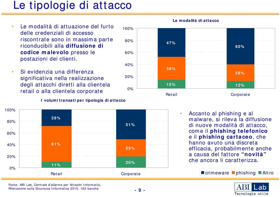 Si evidenzia una differenza significativa nella realizzazione degli attacchi diretti alla clientela retail o alla clientela corporate I volumi transati per tipologia di attacco 10 8 6 4 Le modalità