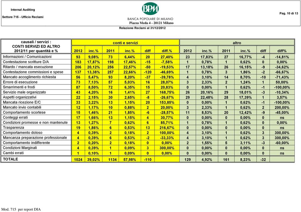 % diff diff% Informazioni / Comunicazioni 93 9,08% 73 6,44% 20 27,40% 23 17,83% 27 16,77% -4-14,81% Contestazione scritture D/A 183 17,87% 198 17,46% -15-7,58% 1 0,78% 1 0,62% 0 0,00% Ritardo /