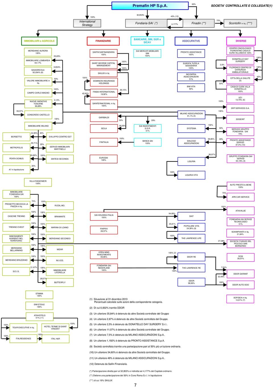 35,83% 6,804% 50% 100% SAIFIN SAIFINANZIARIA 100% SAINT GEORGE CAPITAL MANAGEMENT SAILUX in liq DOMINION INSURANCE HOLDINGS 100% 100% SAI MERCATI MOBILIARI SIM 100% PRONTO ASSISTANCE 100% EUROPA