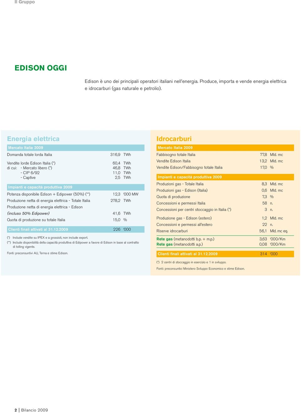 Impianti e capacità produttiva 2009 Potenza disponibile Edison + Edipower (50%) (**) 12,3 000 MW Produzione netta di energia elettrica - Totale Italia 278,2 TWh Produzione netta di energia elettrica