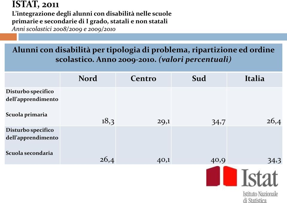 ed ordine scolastico. Anno 2009-2010.