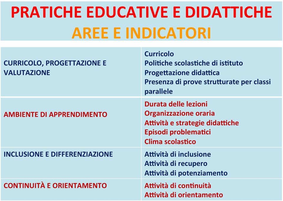 Presenza di prove stru\urate per classi parallele Durata delle lezioni Organizzazione oraria Aavità e strategie didaache