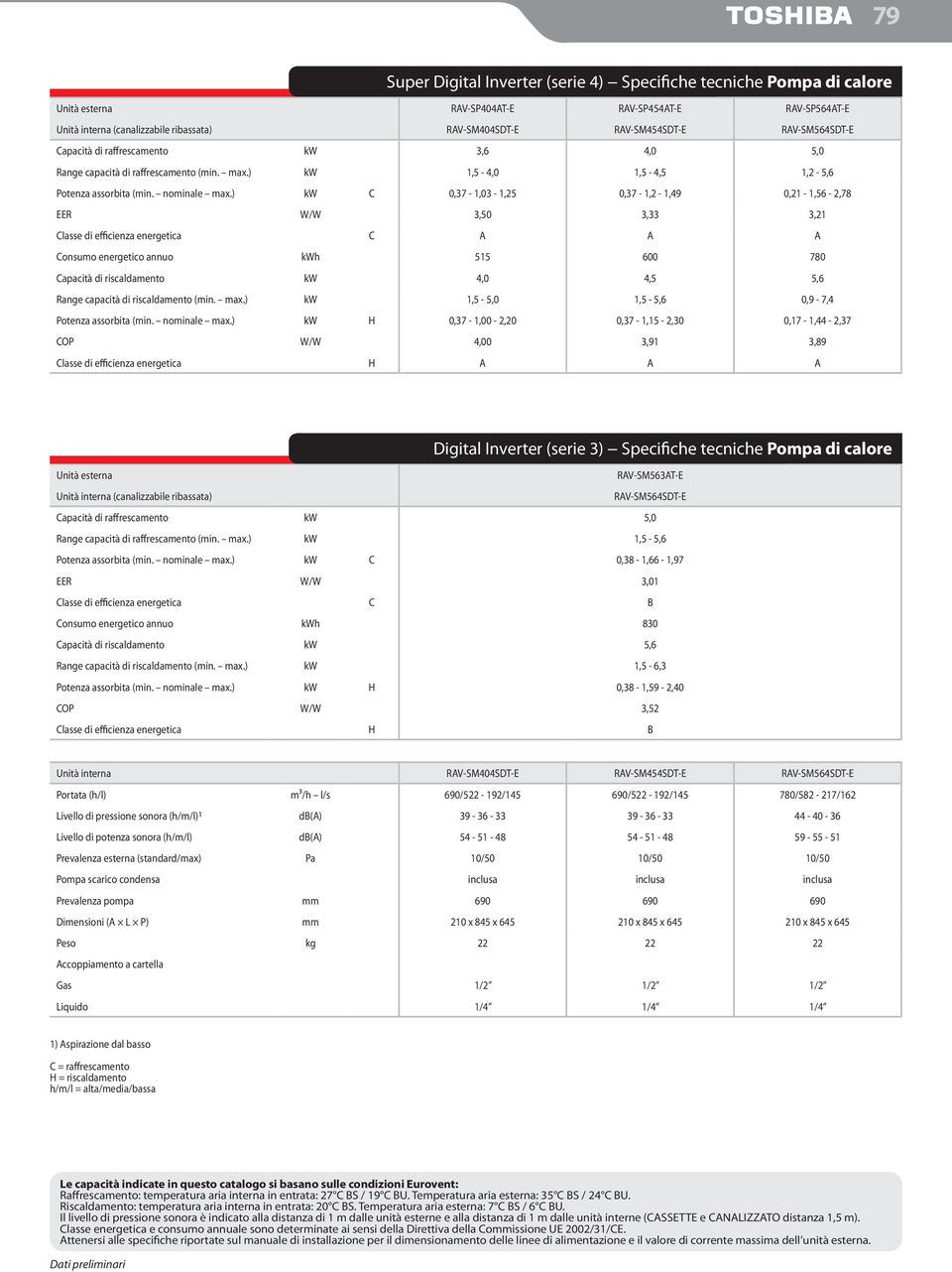 ) kw C 0,37-1,03-1,25 0,37-1,2-1,49 0,21-1,56-2,78 EER W/W 3,50 3,33 3,21 Classe di efficienza energetica C A A A Consumo energetico annuo kwh 515 600 780 Capacità di riscaldamento kw 4,0 4,5 5,6