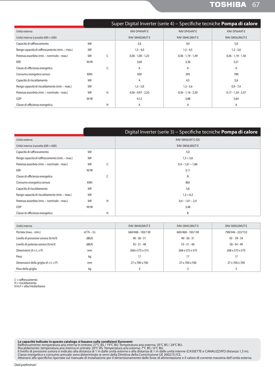 ) kw C 0,36-1,00-1,25 0,36-1,19-1,49 0,36-1,19-1,50 EER W/W 3,60 3,36 3,21 Classe di efficienza energetica C A A A Consumo energetico annuo kwh 500 595 780 Capacità di riscaldamento kw 4 4,5 5,6