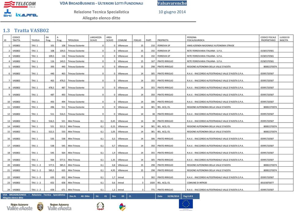 1 108 109,5 Trincea Esistente 0 0 Vleneuve 15 192 FERROVIA SP RETE FERROVIARIA ITALIANA - S.P.A. 01585570581 4 VASB02 TAV.