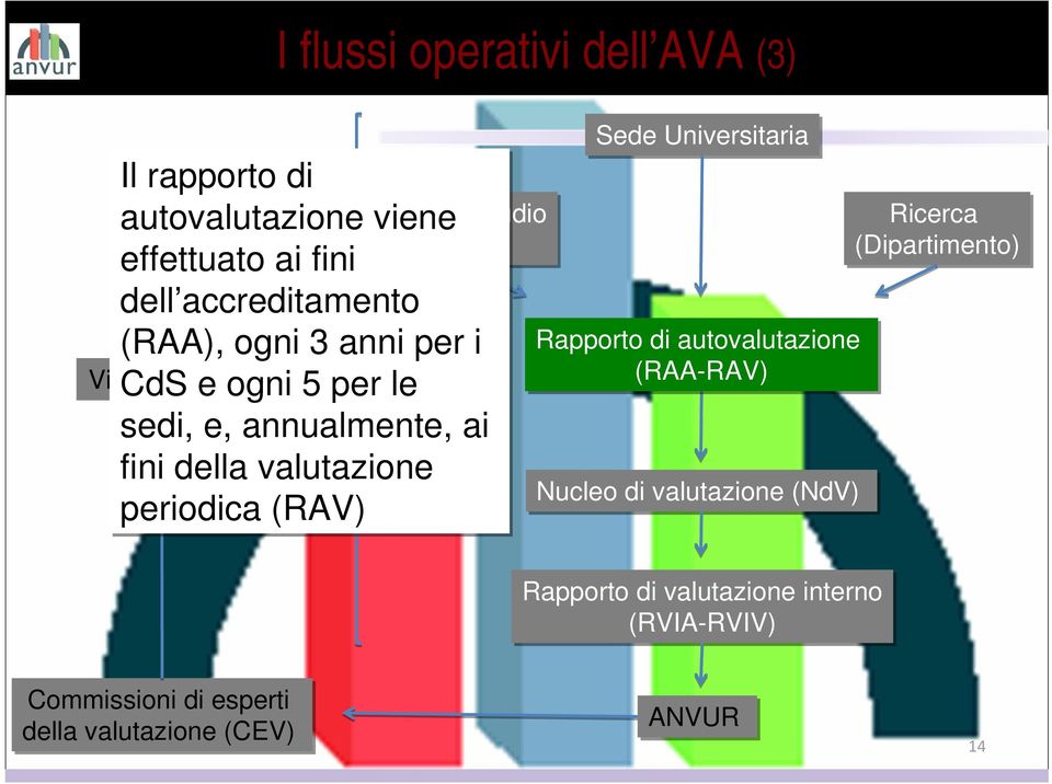 (3) Corso di studio CCS Sede Universitaria Rapporto di autovalutazione (RAA-RAV) Nucleo di valutazione (NdV)