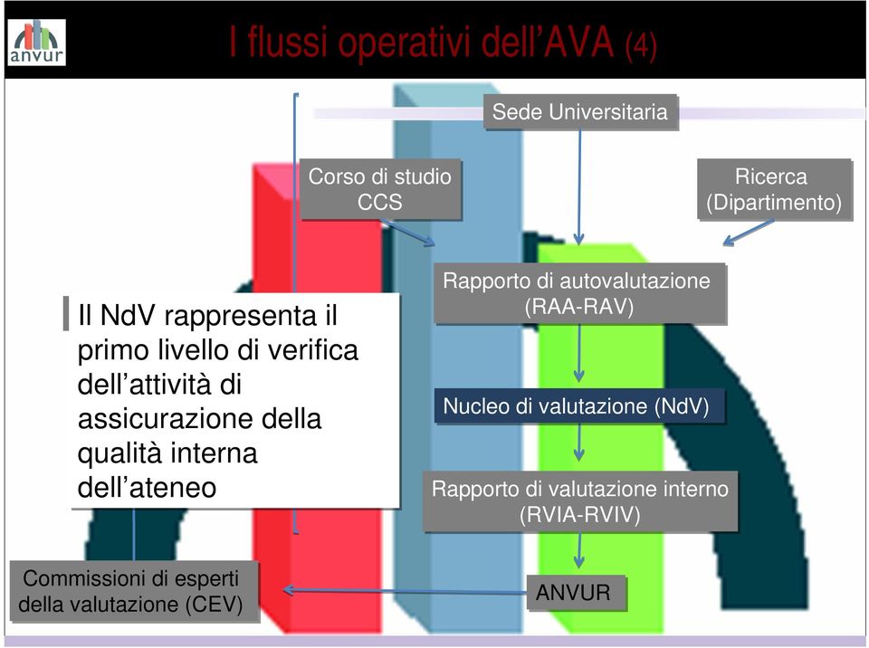 interna dell ateneo Visite on site Rapporto di autovalutazione (RAA-RAV) Nucleo di valutazione