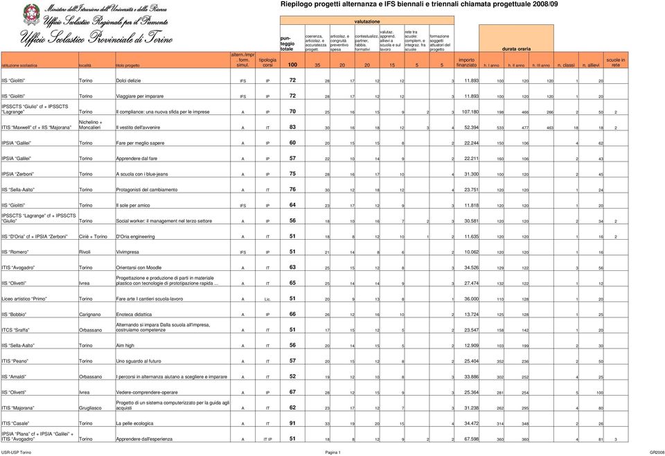 spesa formativi lavoro scuole progetto durata oraria altern./impr. form. tipologia importo istituzione scolastica località titolo progetto simul. corsi 100 35 20 20 15 5 5 finanziato h. I anno h.