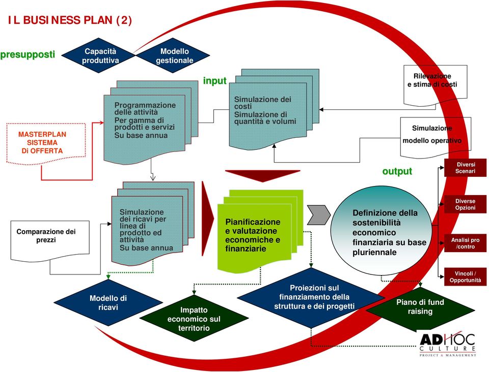 ricavi per linea di prodotto ed attività Su base annua Pianificazione e valutazione economiche e finanziarie Definizione della sostenibilità economico finanziaria su base pluriennale