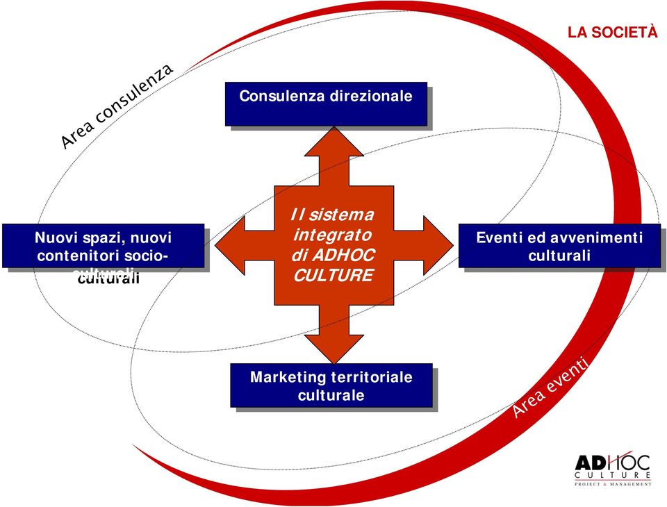 sistema integrato di ADHOC CULTURE Eventi ed ed