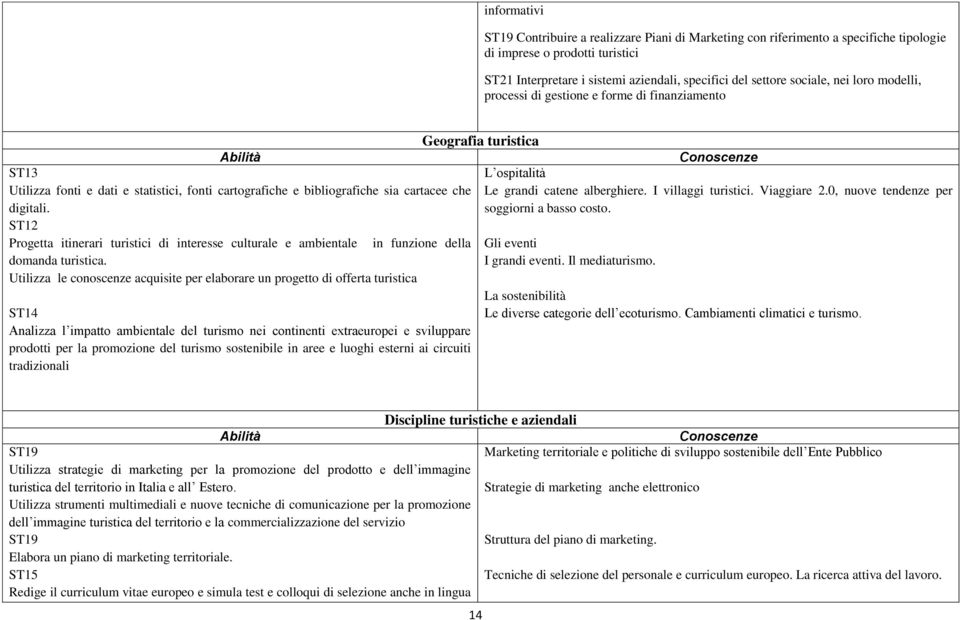 ST12 Progetta itinerari turistici di interesse culturale e ambientale in funzione della domanda turistica.