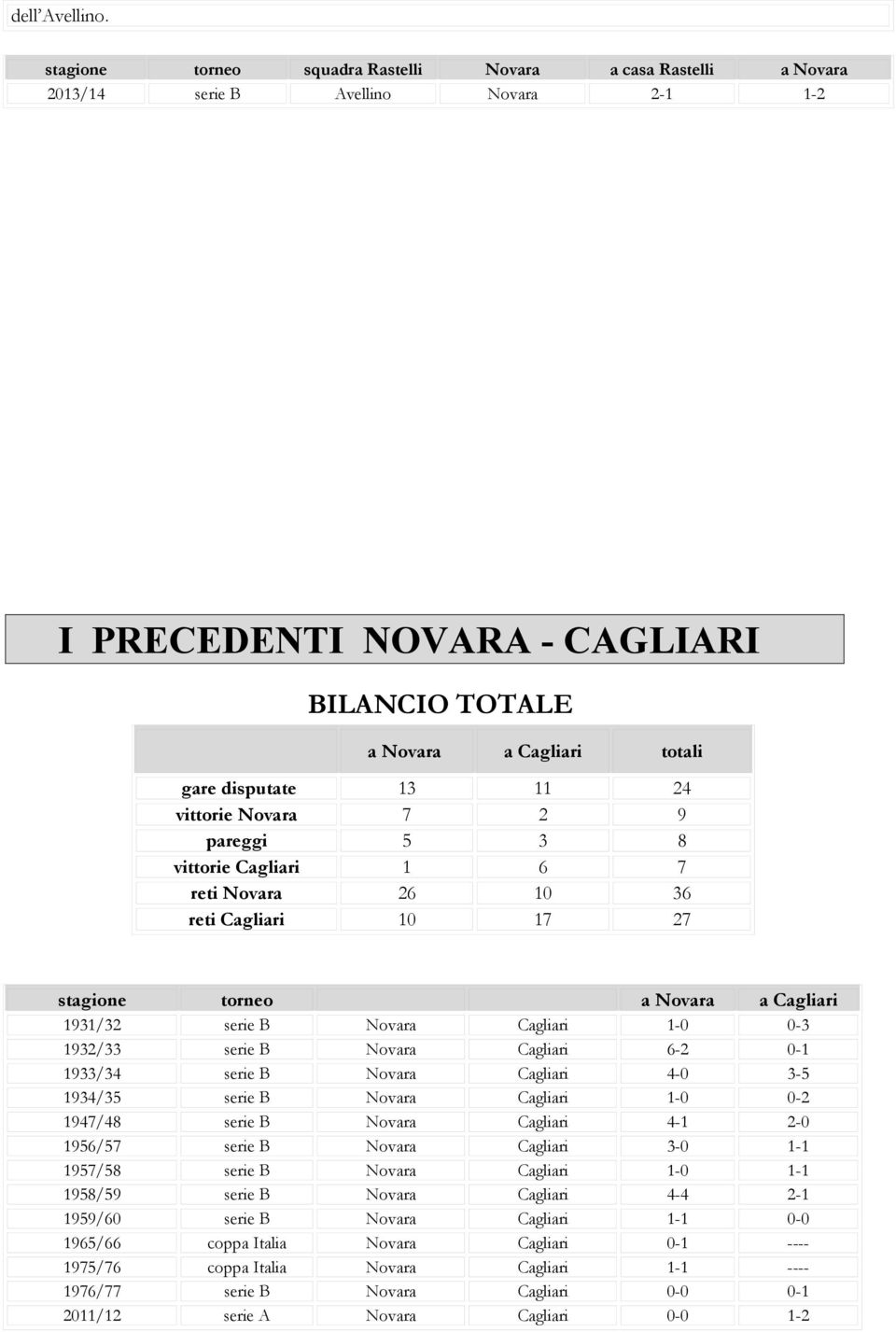 24 vittorie Novara 7 2 9 pareggi 5 3 8 vittorie Cagliari 1 6 7 reti Novara 26 10 36 reti Cagliari 10 17 27 stagione torneo a Novara a Cagliari 1931/32 serie B Novara Cagliari 1-0 0-3 1932/33 serie B