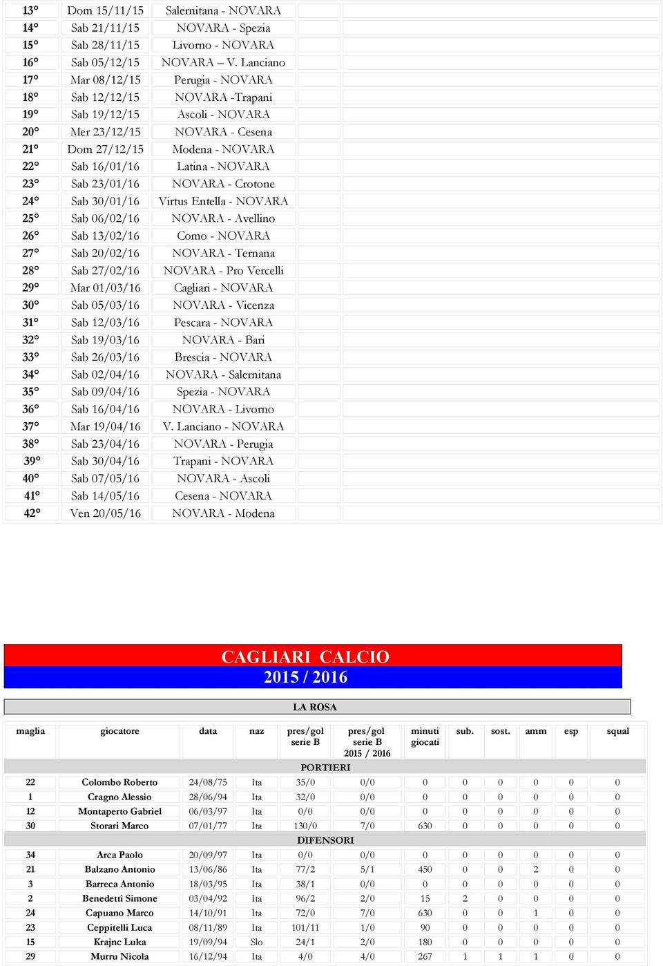 NOVARA 23 Sab 23/01/16 NOVARA - Crotone 24 Sab 30/01/16 Virtus Entella - NOVARA 25 Sab 06/02/16 NOVARA - Avellino 26 Sab 13/02/16 Como - NOVARA 27 Sab 20/02/16 NOVARA - Ternana 28 Sab 27/02/16 NOVARA