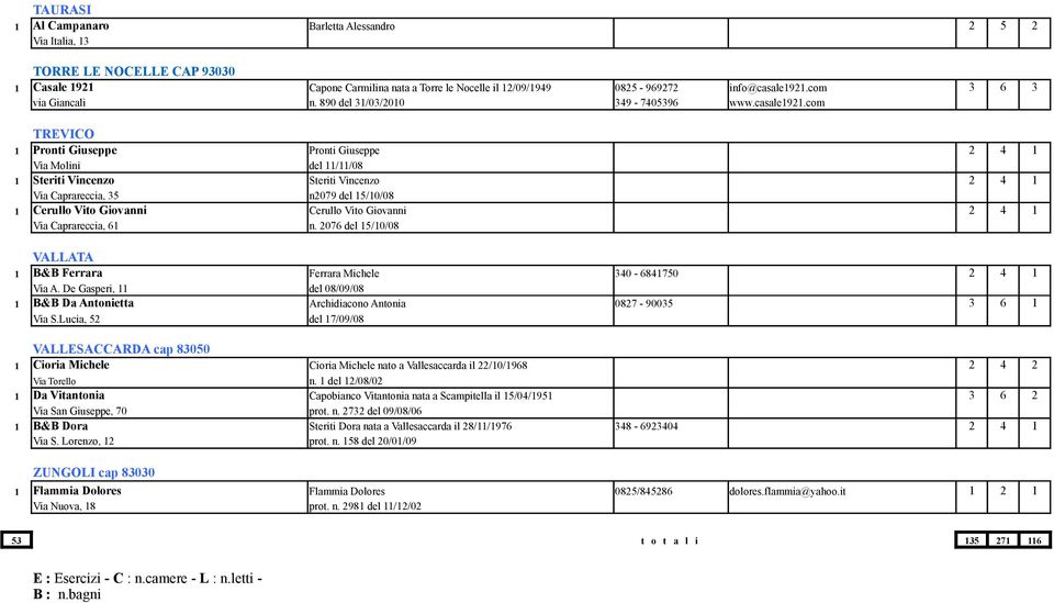 com TREVICO 1 Pronti Giuseppe Pronti Giuseppe 2 4 1 Via Molini del 11/11/08 1 Steriti Vincenzo Steriti Vincenzo 2 4 1 Via Caprareccia, 35 n2079 del 15/10/08 1 Cerullo Vito Giovanni Cerullo Vito