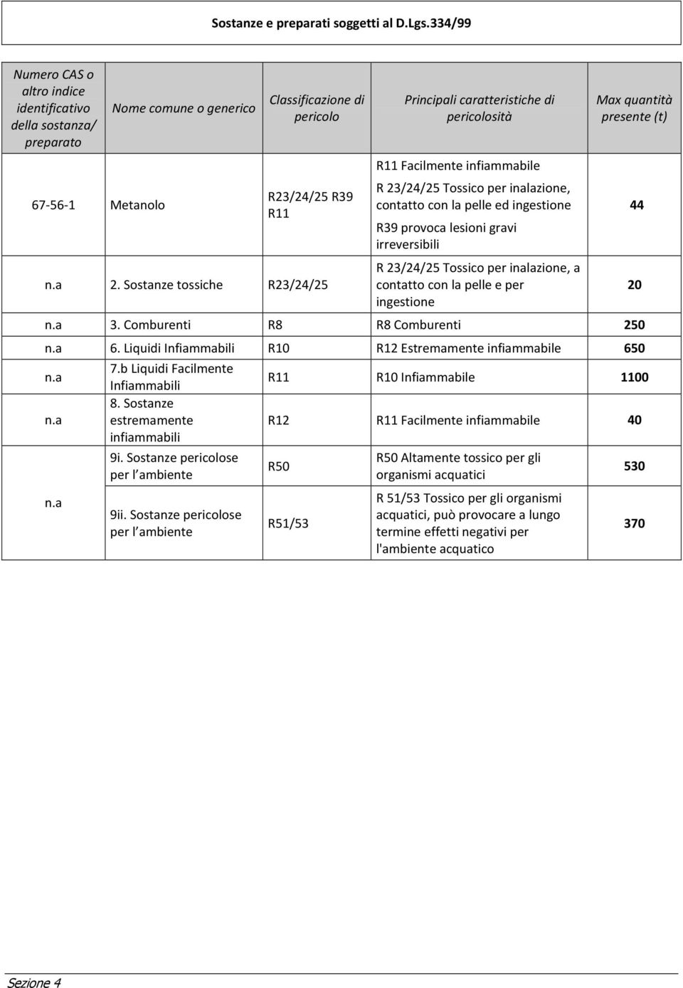 Sostanze tossiche R23/24/25 Principali caratteristiche di pericolosità R11 Facilmente infiammabile R 23/24/25 Tossico per inalazione, contatto con la pelle ed ingestione R39 provoca lesioni gravi