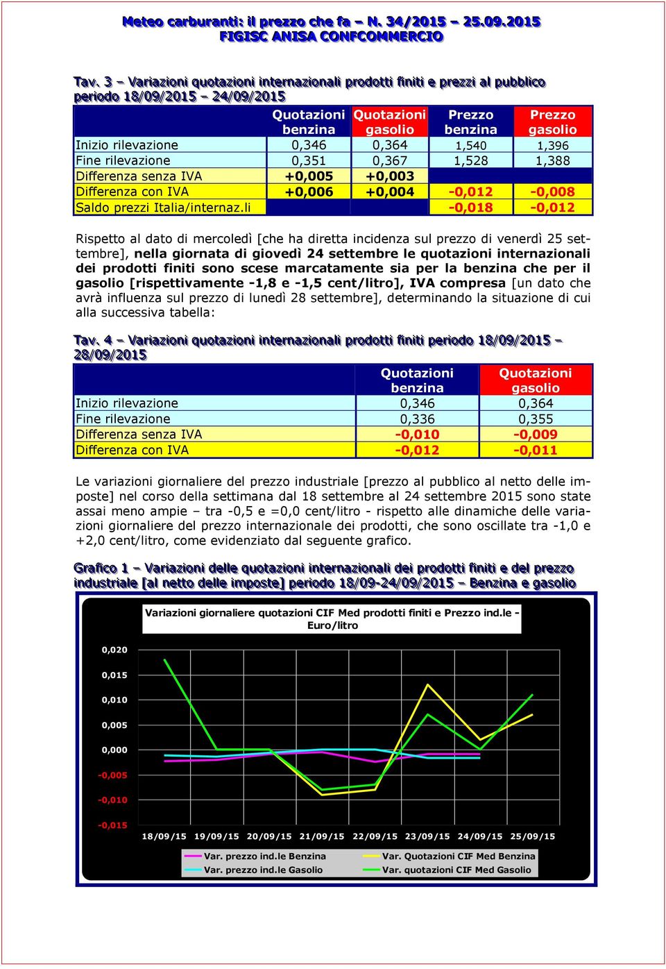 1188//0099//22001155 2244//0099//22001155 Quotazioni Quotazioni Prezzo Prezzo benzina gasolio benzina gasolio Inizio rilevazione 0,346 0,364 1,540 1,396 Fine rilevazione 0,351 0,367 1,528 1,388