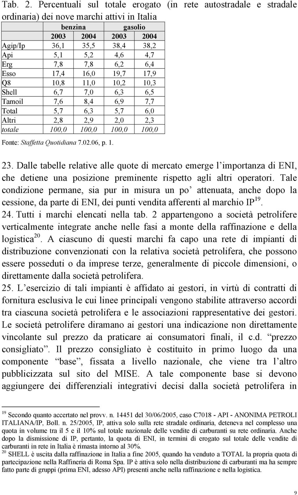 7,8 6,2 6,4 Esso 17,4 16,0 19,7 17,9 Q8 10,8 11,0 10,2 10,3 Shell 6,7 7,0 6,3 6,5 Tamoil 7,6 8,4 6,9 7,7 Total 5,7 6,3 5,7 6,0 Altri 2,8 2,9 2,0 2,3 totale 100,0 100,0 100,0 100,0 Fonte: Staffetta