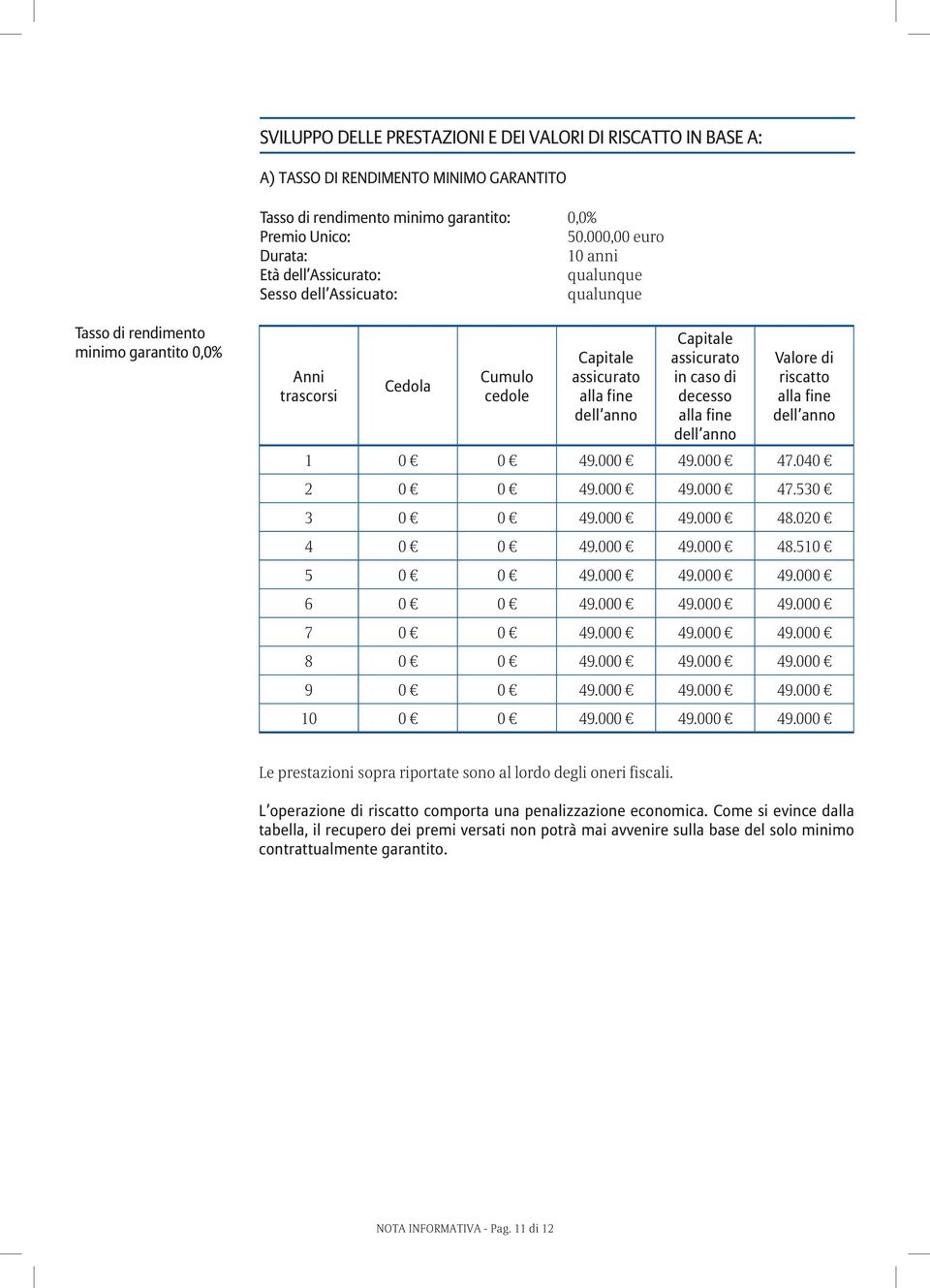 dell anno Capitale assicurato in caso di decesso alla fine dell anno Valore di riscatto alla fine dell anno 1 0 0 49.000 49.000 47.040 2 0 0 49.000 49.000 47.530 3 0 0 49.000 49.000 48.020 4 0 0 49.