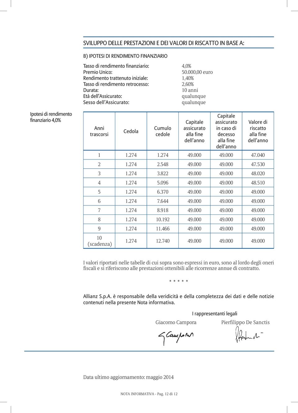 finanziario 4,0% Anni trascorsi Cedola Cumulo cedole Capitale assicurato alla fine dell anno Capitale assicurato in caso di decesso alla fine dell anno Valore di riscatto alla fine dell anno 1 1.
