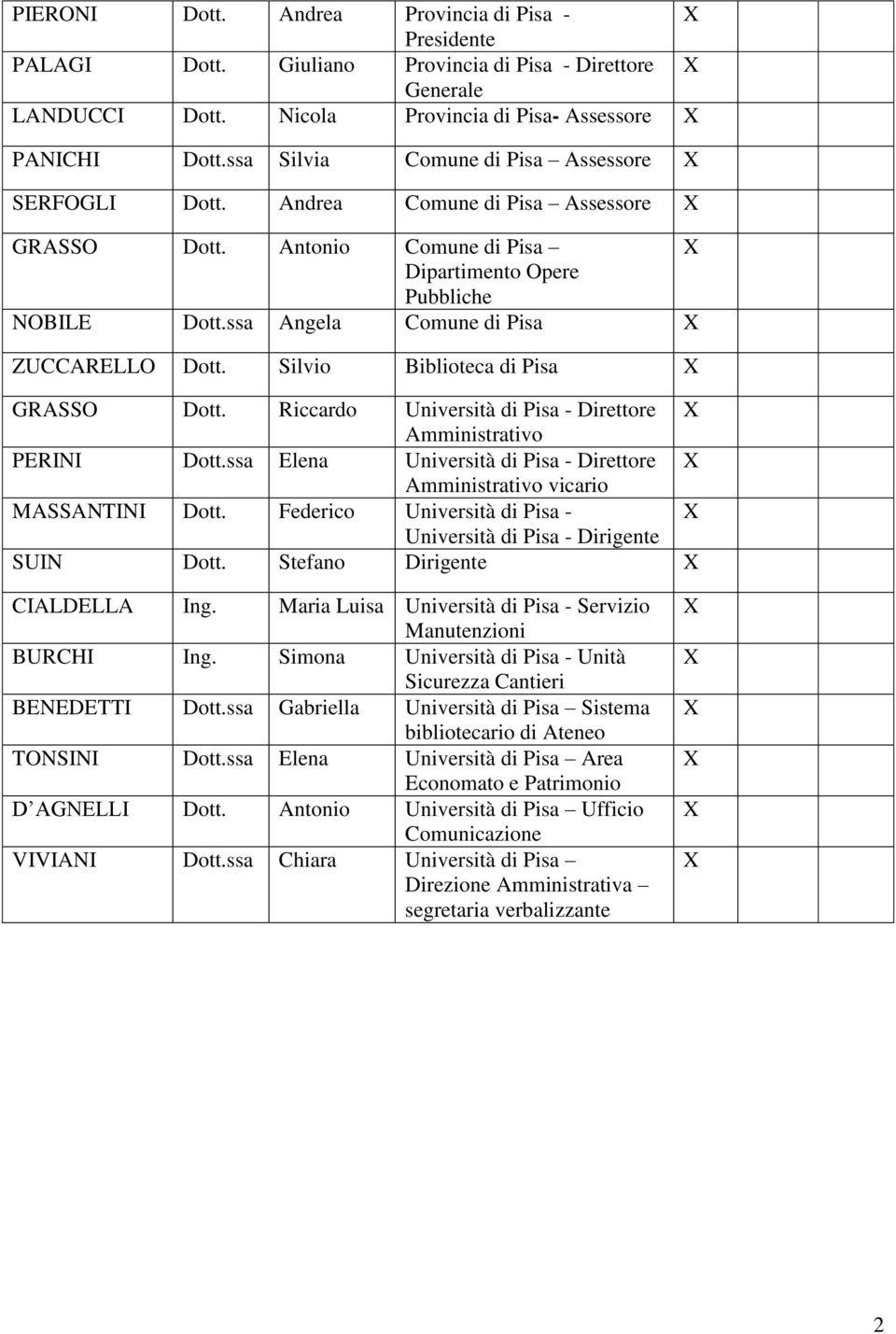 ssa Angela Comune di Pisa ZUCCARELLO Dott. Silvio Biblioteca di Pisa GRASSO Dott. Riccardo Università di Pisa - Direttore Amministrativo PERINI Dott.
