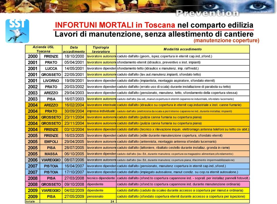 ) 2001 PRATO 05/04/2001 lavoratore autonomosfondamento eternit (idraulico, preventivo x inst. impianti) 2001 LUCCA 14/05/2001 lavoratore dipendentesfondamento tetto (idraulico x manutenz. imp. raffredd.