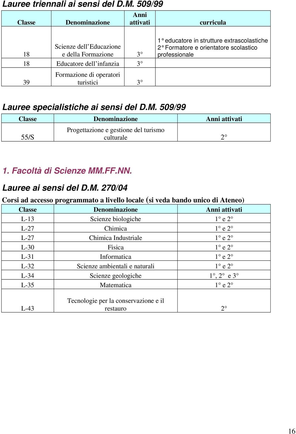 scolastico professionale 39 Formazione di operatori turistici 3 Lauree specialistiche ai sensi del D.M. 509/99 55/S Progettazione e gestione del turismo culturale 2 1. Facoltà di Scienze MM.FF.NN.