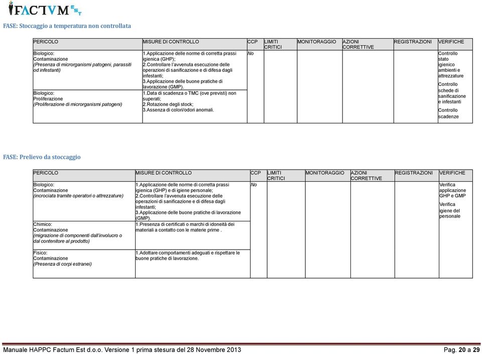 Controllare l avvenuta esecuzione delle od infestanti) operazioni di sanificazione e di difesa dagli infestanti; 3.Applicazione delle buone pratiche di lavorazione (GMP).