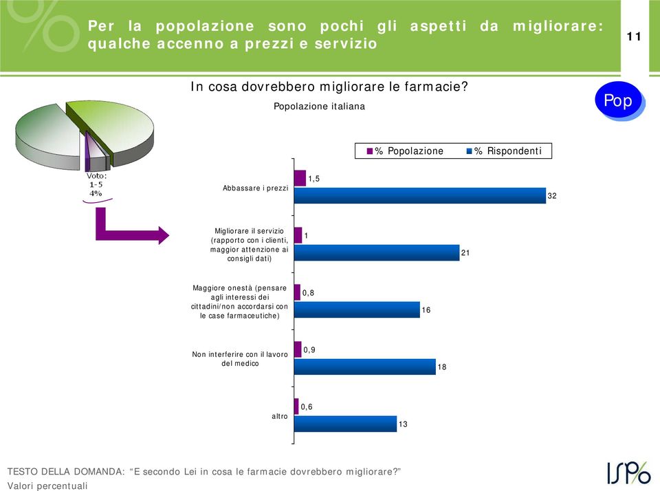 attenzione ai consigli dati) 1 21 Maggiore onestà (pensare agli interessi dei cittadini/non accordarsi con le case farmaceutiche) 0,8 16